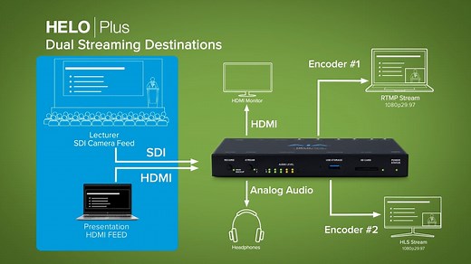 HELO Plus: Advanced H.264 Streaming and Recording