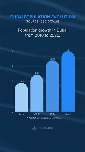 Dubai Population Growth 2010–2025 | Dubai Evolution Series