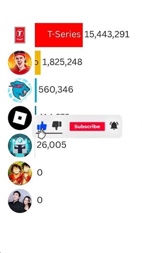 MrBeast vs T-Series vs Roblox | 2025 Subscriber Race ft IShowSpeed #Shorts