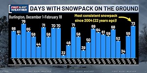 Vermont sees most consistent snowpack in 22 years