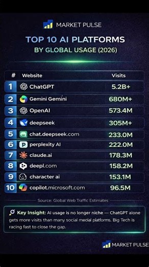 Top AI websites dominating the world in 2026 #ArtificialIntelligence #AI2026 #AITrends #ChatGPT #AI