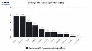 CME Takes Over as Largest Bitcoin Futures Exchange as BITO Pushes Limits