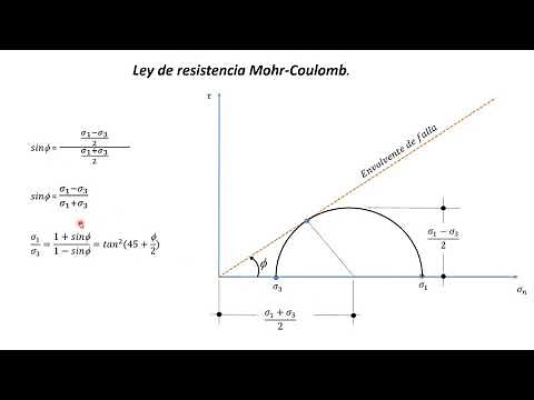 5 Criterio de resistencia Mohr Coulomb