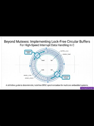 "Beyond Mutexes: Implementing Lock-Free Circular Buffers for High-Spee... | Software Projects