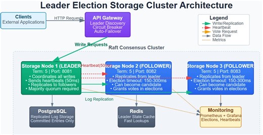 Day 25: Implement Leader Election for Cluster Management