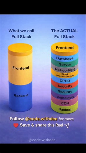 Code With Dee on Instagram: "Most people think Full Stack = Frontend + Backend😅 But this image shows the REAL truth of full-stack development 💀💻 Frontend and backend are just the visible part. Behind the scenes, real full-stack devs also deal with databases, servers, networking, cloud, CI/CD, security, containers, backups & more 😮‍💨🔥 If this surprised you, welcome to real-world development. If it didn’t — you’re already ahead of most beginners 🚀 📌 Save this reel to remember what “full st