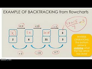 Solving Algebraic Equations using Backtracking