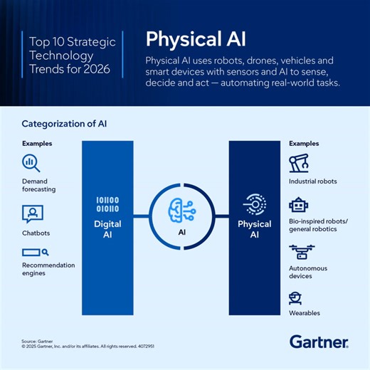 Our 2026 Top 10 Strategic Tech Trends are out ✔️ Physical AI merges sensors, robotics, and smart devices to automate real-world tasks: https://gtnr.it/47kBKQW Imagine AI that doesn’t just analyze, but acts. #GartnerSYM #AIInnovation #FutureOfTech #AI | Gartner
