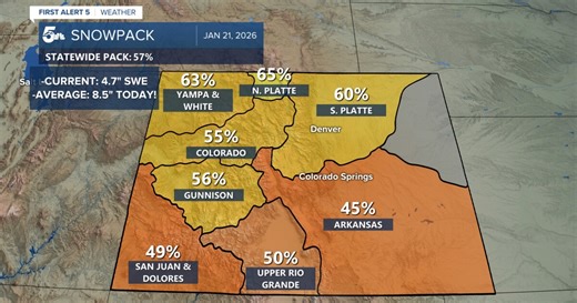 Colorado's snowpack declines further into record low territory