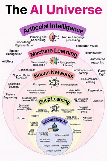 AI Explained Simply 🤖 | AI vs ML vs Deep Learning vs Generative AI | Complete AI Roadmap