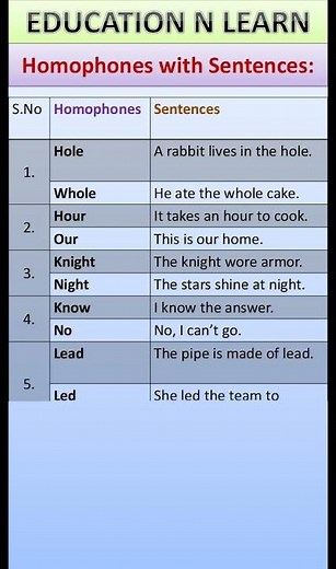 Homophones in English with Sentences | Education N Learn