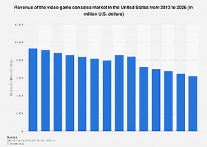 Video game consoles revenue U.S. 2019-2029| Statista