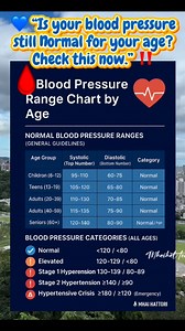 13 reactions · 13 comments | Blood Pressure Range Chart by Age #BloodPressureChart #HealthAwarenessDaily #HeartHealthTips #KnowYourNumbers #SilentSymptoms #WellnessEducation #HealthyLivingGuide #MedicalFactsDaily | Mhai C. Hattori | Facebook