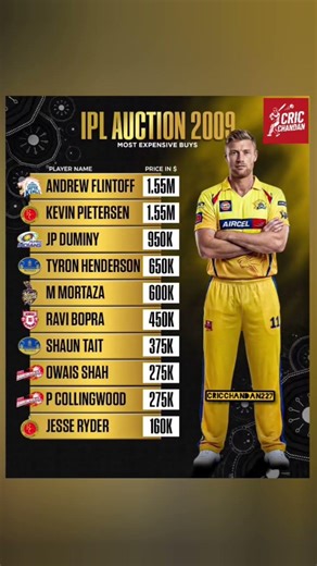 Most Expensive IPL Auction Buys in 2009 💰🏏