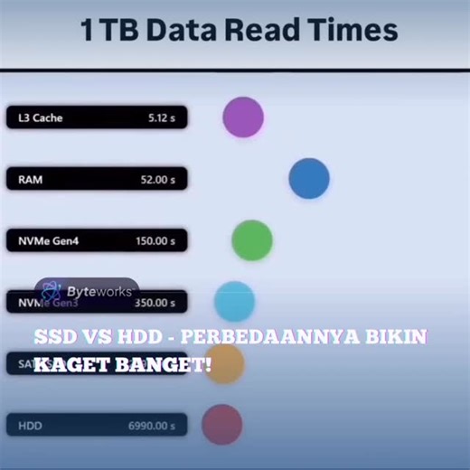 Byteworks on Instagram: "Pernah bertanya-tanya kenapa ada laptop yang ngebut banget dan ada yang terasa super lambat? Jawabannya ada di kecepatan baca data (read speed) dari perangkat penyimpanan yang digunakan. Gambar ini menunjukkan berapa lama waktu yang dibutuhkan untuk membaca 1 TB data dari berbagai jenis media penyimpanan: • 🟣 L3 Cache: hanya 5 detik – ini memori super cepat di dalam prosesor. • 🔵 RAM: sekitar 52 detik – tempat data aktif disimpan sementara saat komputer bekerja. • 🟢 N