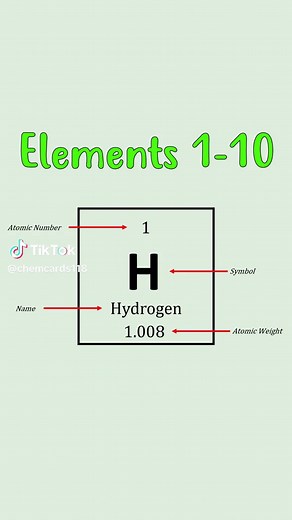Memorize the First 10 Elements of the Periodic Table Easily