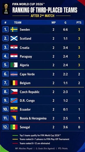 🔥 FIFA World Cup 2026 Qualifiers Update! 🔥