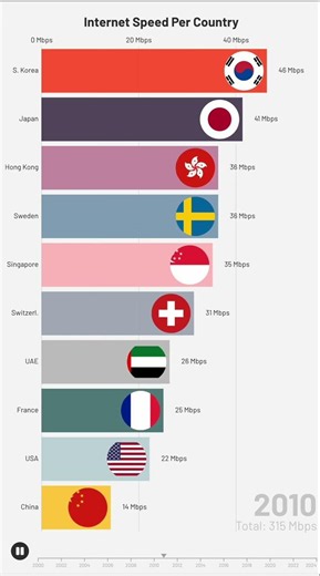 Internet Speed Per Country