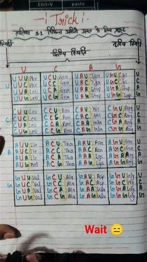 Short trick for Genetic code | Molecular basis of inheritance...✨