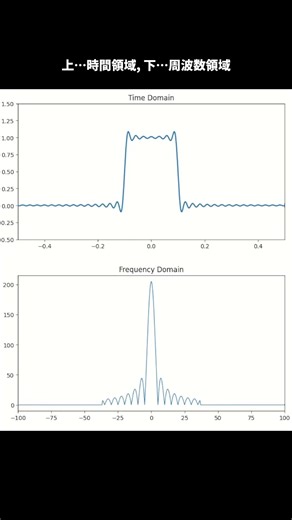 周波数領域のsincを両側から削ると… #shorts #sinc #FFT