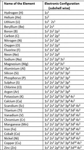 Periodic table electronic configuration 1-30 elements | Chemistry Shorts | Msc chem| #periodictable