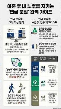 이혼 후 연금 분할 제도 #이혼후연금분할제도안내 #연금분할 #이혼재산분할 #국민연금분할 #공무원연금분할 #군인연금분할 #황혼이혼 #노후자금 #선청구제도 #퇴직수당분할 #가사법