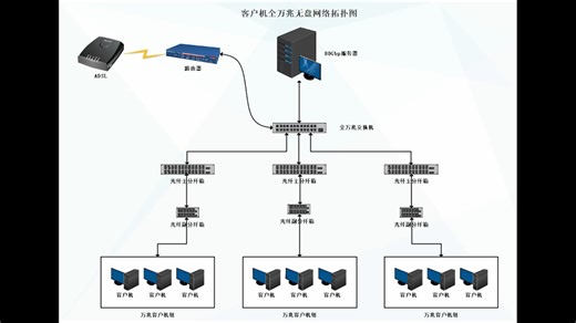 网咖全万兆桌面案例（一）