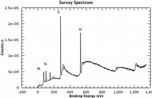 Video: X-ray Photoelectron Spectroscopy and Elemental Composition