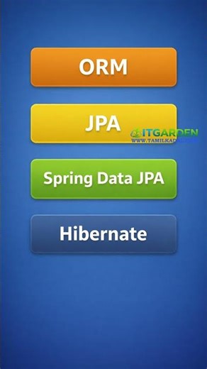 Java ORM Explained | JPA vs Hibernate vs Spring Data JPA