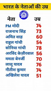 607 reactions · 56 shares | भारत के नेताओं की उम्र ||age of india...