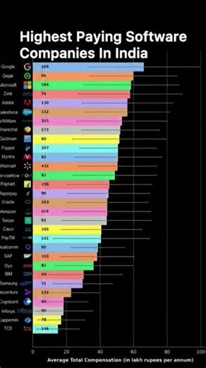 Top paying company 🔥🤯 #TechCareers #SoftwareJobs #IndianTech #CareerGrowth #TechSalaries #tech