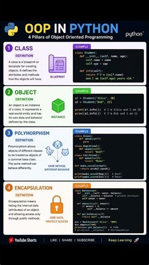 🚀 OOP in Python Explained in 60 Seconds! | Class, Object, Polymorphism & Encapsulation 🐍 #education