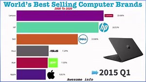 World’s Best Selling Computer Brands 2000 To 2020 #computer | Awesome Info