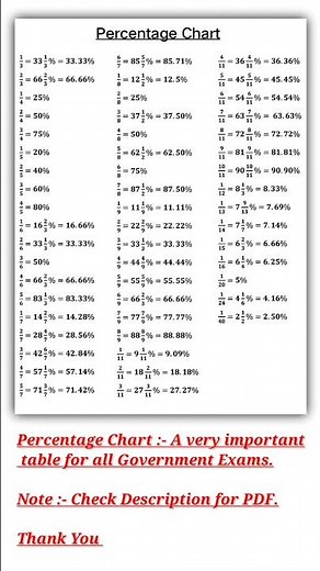 PERCENTAGE CHART || Important for all Govt Exams