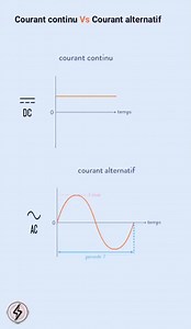 Courant continu et courant alternatif #Courant #électrique #électricité #disjoncteur #différentiel #transformateur | Electricité