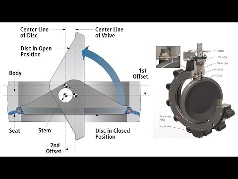 What is Double offset Butterfly Valve #Design Tips 4