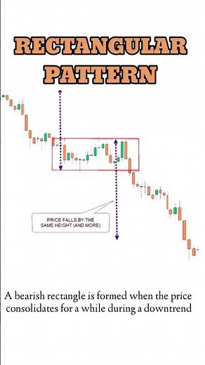 Bearish Rectangle Pattern#trading #stockmarket #shorts