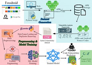 Developing Secured Android Applications by Mitigating Code Vulnerabilities with Machine Learning | Proceedings of the 2022 ACM on Asia Conference on Computer and Communications Security