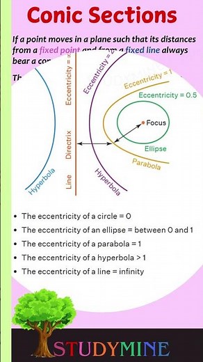Conic Sections | Eccentricity #jee #maths #imo #igcse