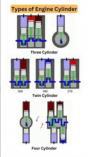 Types of Engine Cylinder | Firing Order | 2,3,4 Cylinder #shorts #cad #engine #cylinder #automobile