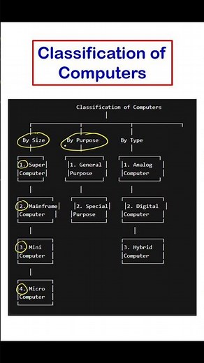 Classification of Computers in 30 Seconds 🚀 | Easy Trick for Exams