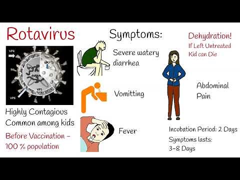 Rotavirus infection - Watery Diarhea in kids