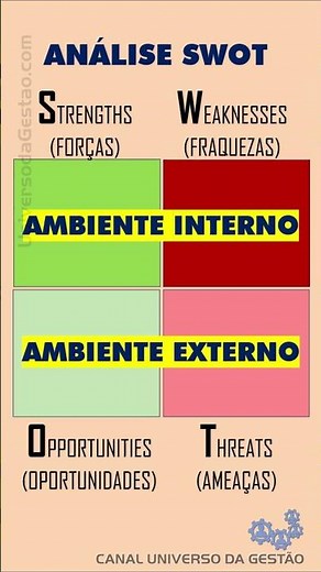 HOW SWOT ANALYSIS WORKS - MADE SIMPLE #management #managementuniverse #swot #planning
