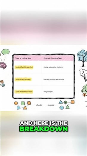 Unlock Language Secrets: Lexical Sets & Future Plans! #shorts