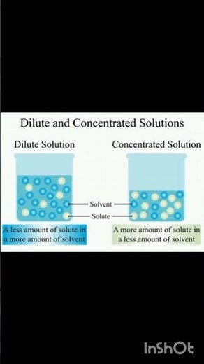 dilute and saturated solution