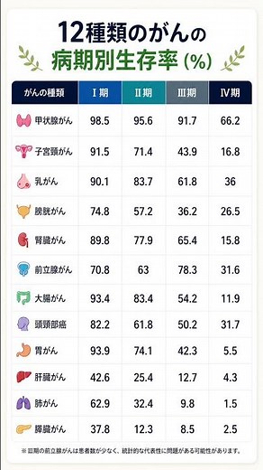 12種類のがんの病期別生存率（％）