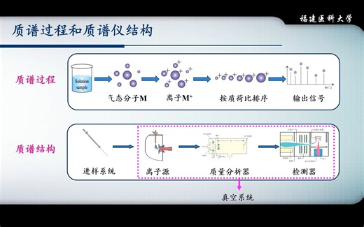 【仪器分析】12-质谱分析法-1（原理与仪器）