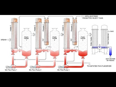 MEE and ATFD (ZLD) Plant