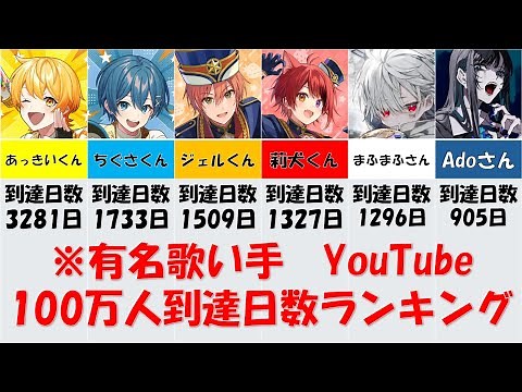 【ランキング】2025年 有名歌い手「YouTube100万人到達日数」ランキング!!