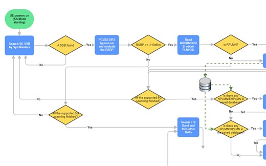 5G SA终端的初始化PLMN的搜索：原则、规则和流程图，优先级问题，漫游场景，共建组网问题